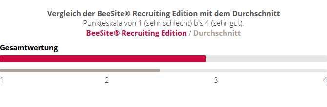 Beesite Beste E Recruiting Software 2018 Konzerne Durchschnittsnote