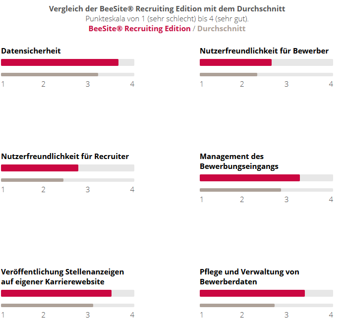 Beesite Beste E Recruiting Software 2018 Konzerne Bewertungen nach Kategorien