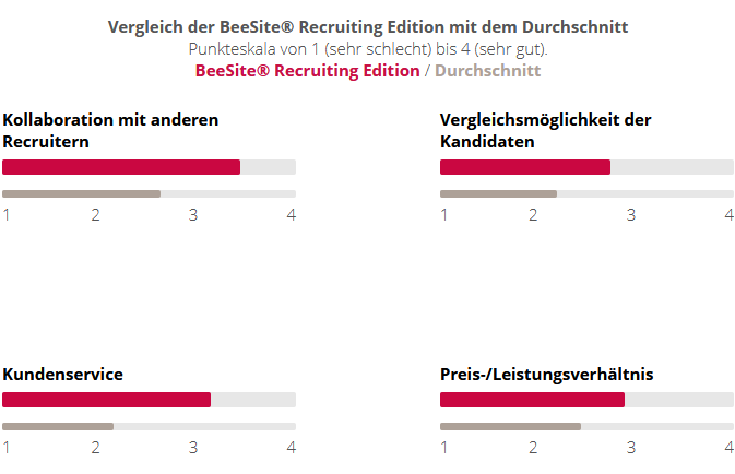 Beesite Beste E Recruiting Software 2018 Konzerne Ergebnisse nach Kategorien