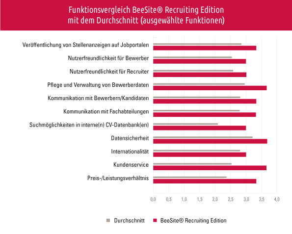 Beesite Beste E Recruiting Software 2016 Konzerne Ergebnisse nach Kategorien