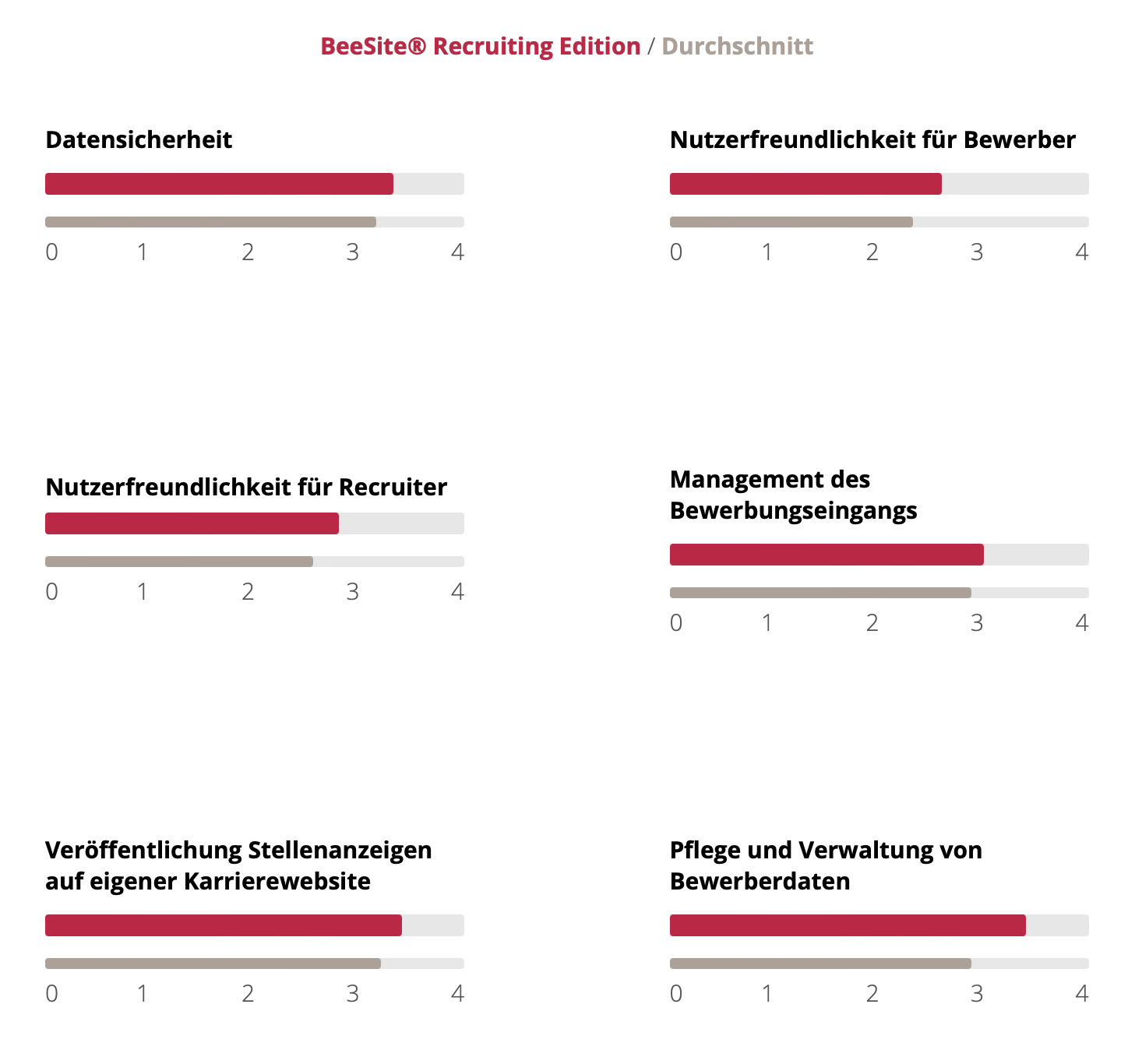Beesite Beste E Recruiting Software 2017 Konzerne Bewertungen nach Kategorien