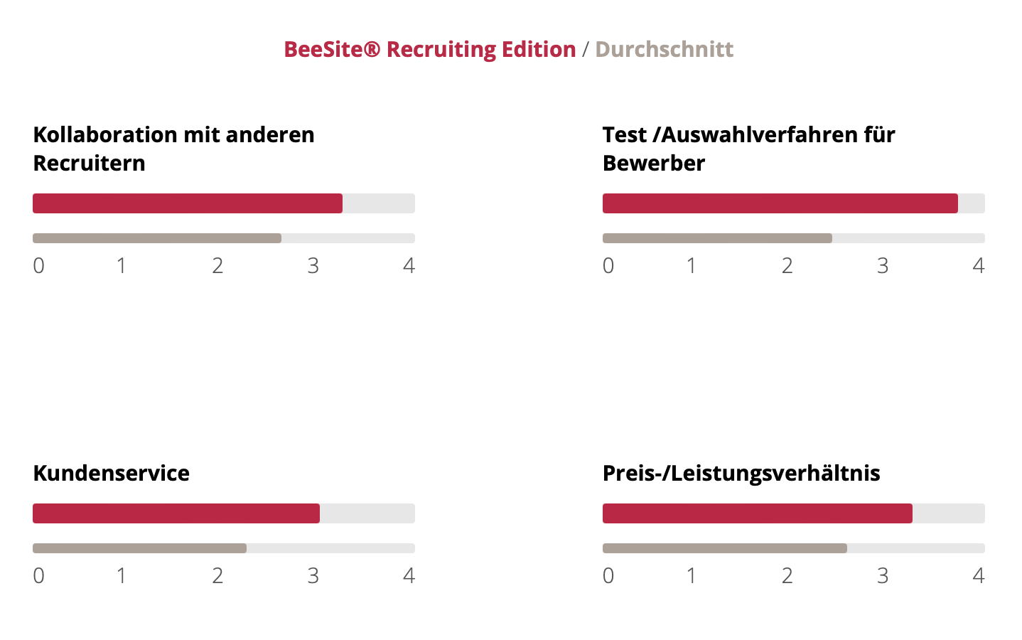 Beesite Beste E Recruiting Software 2017 Konzerne Ergebnisse nach Kategorien